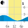 Raccoon Point tide chart for Tuesday, November 1, 2022