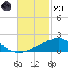 Raccoon Point tide chart for Wednesday, November 23, 2022