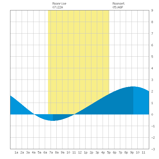 Raccoon Point tide chart for Thursday, November 24, 2022