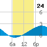 Raccoon Point tide chart for Thursday, November 24, 2022