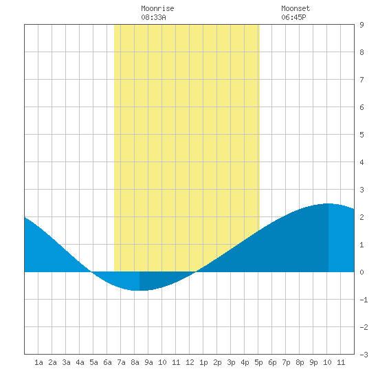 Raccoon Point tide chart for Friday, November 25, 2022