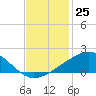 Raccoon Point tide chart for Friday, November 25, 2022