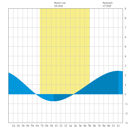 Raccoon Point tide chart for Saturday, November 26, 2022