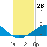 Raccoon Point tide chart for Saturday, November 26, 2022