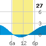 Raccoon Point tide chart for Sunday, November 27, 2022