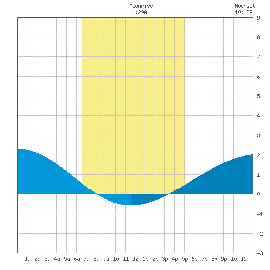 Raccoon Point tide chart for Monday, November 28, 2022