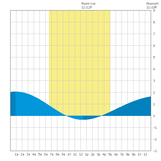Raccoon Point tide chart for Tuesday, November 29, 2022