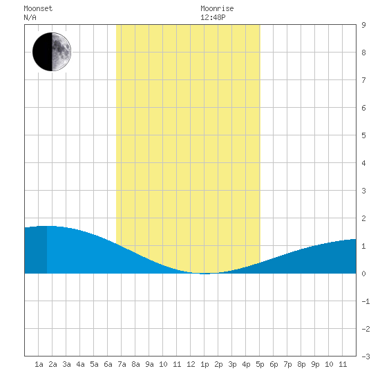 Raccoon Point tide chart for Wednesday, November 30, 2022