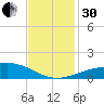 Raccoon Point tide chart for Wednesday, November 30, 2022