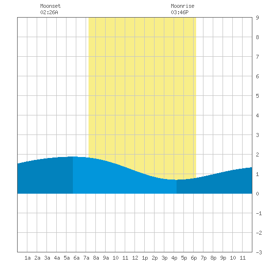 Raccoon Point tide chart for Thursday, November 3, 2022