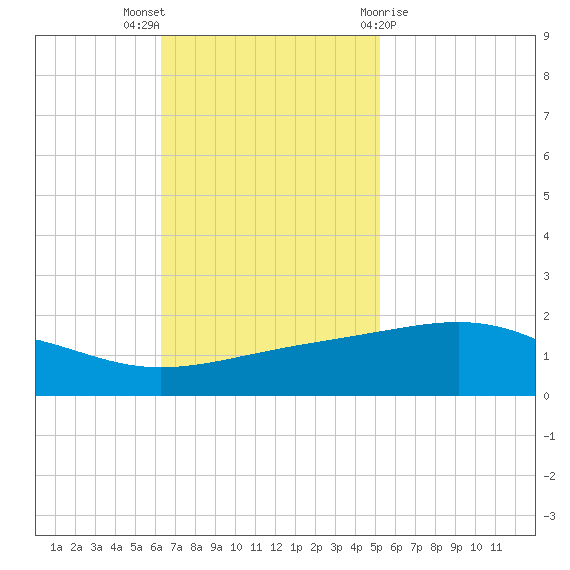 Raccoon Point tide chart for Sunday, November 6, 2022