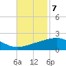 Raccoon Point tide chart for Monday, November 7, 2022