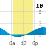 Raccoon Point tide chart for Saturday, December 10, 2022