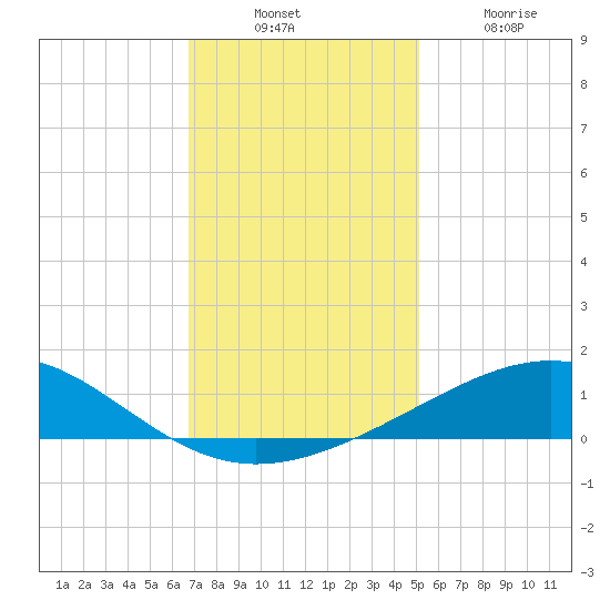 Raccoon Point tide chart for Sunday, December 11, 2022