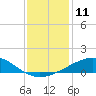 Raccoon Point tide chart for Sunday, December 11, 2022