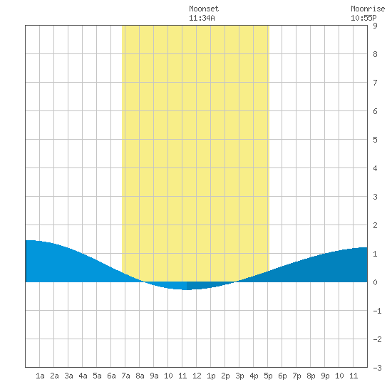 Raccoon Point tide chart for Wednesday, December 14, 2022
