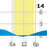 Raccoon Point tide chart for Wednesday, December 14, 2022