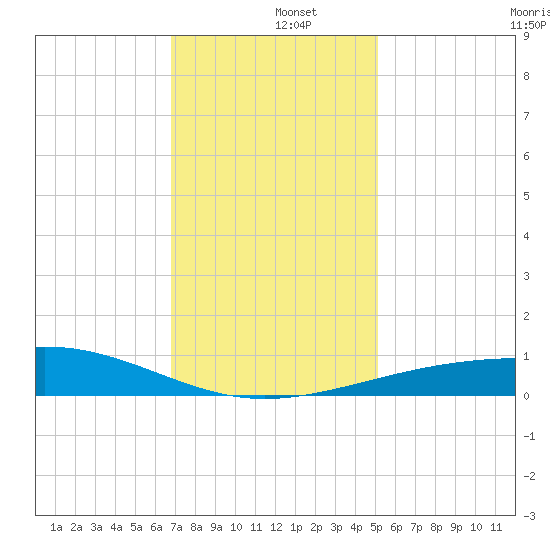 Raccoon Point tide chart for Thursday, December 15, 2022