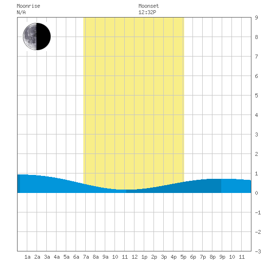 Raccoon Point tide chart for Friday, December 16, 2022