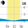 Raccoon Point tide chart for Friday, December 16, 2022