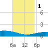 Raccoon Point tide chart for Thursday, December 1, 2022