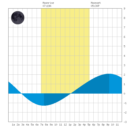 Raccoon Point tide chart for Friday, December 23, 2022
