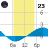 Raccoon Point tide chart for Friday, December 23, 2022