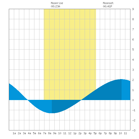 Raccoon Point tide chart for Saturday, December 24, 2022