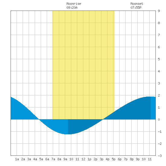 Raccoon Point tide chart for Sunday, December 25, 2022