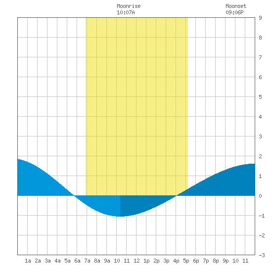 Raccoon Point tide chart for Monday, December 26, 2022