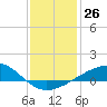 Raccoon Point tide chart for Monday, December 26, 2022