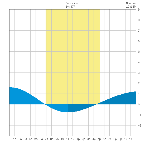 Raccoon Point tide chart for Tuesday, December 27, 2022