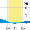 Raccoon Point tide chart for Wednesday, December 28, 2022