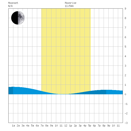 Raccoon Point tide chart for Thursday, December 29, 2022