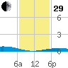Raccoon Point tide chart for Thursday, December 29, 2022