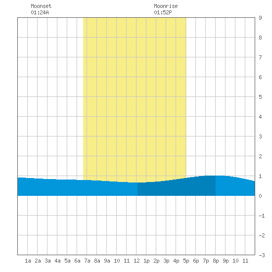 Raccoon Point tide chart for Friday, December 2, 2022