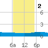 Raccoon Point tide chart for Friday, December 2, 2022