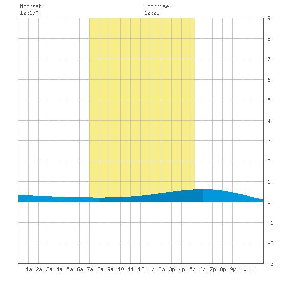 Raccoon Point tide chart for Friday, December 30, 2022