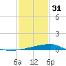 Raccoon Point tide chart for Saturday, December 31, 2022