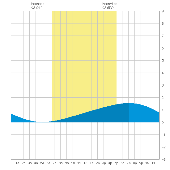 Raccoon Point tide chart for Sunday, December 4, 2022