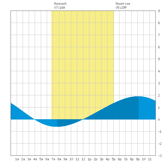 Raccoon Point tide chart for Thursday, December 8, 2022
