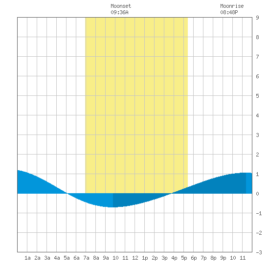 Raccoon Point tide chart for Tuesday, January 10, 2023
