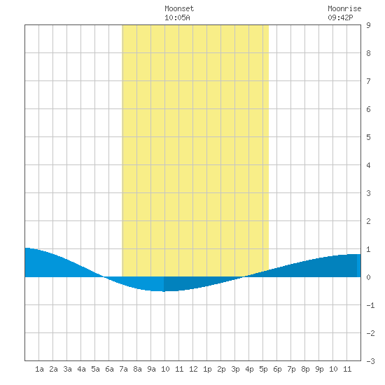 Raccoon Point tide chart for Wednesday, January 11, 2023