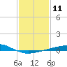 Raccoon Point tide chart for Wednesday, January 11, 2023