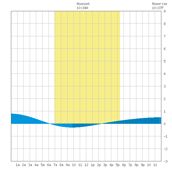 Raccoon Point tide chart for Thursday, January 12, 2023