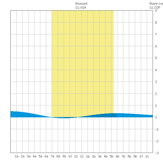 Raccoon Point tide chart for Friday, January 13, 2023