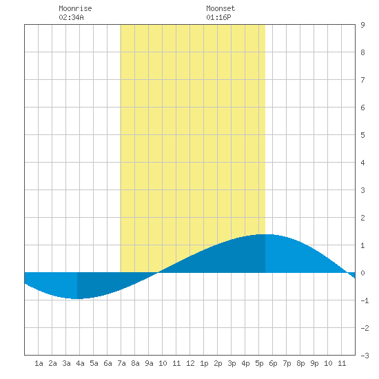 Raccoon Point tide chart for Tuesday, January 17, 2023
