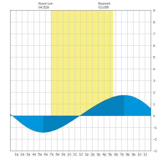 Raccoon Point tide chart for Thursday, January 19, 2023