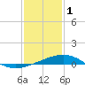 Raccoon Point tide chart for Sunday, January 1, 2023