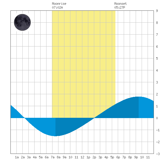 Raccoon Point tide chart for Saturday, January 21, 2023